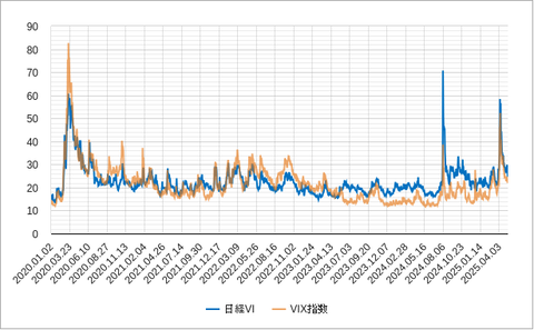 日経VIとVIX202505