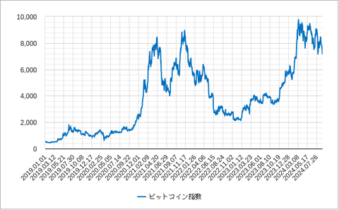 ビットコイン指数202409