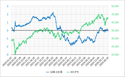 米長短金利差(10年ー3か月)202506