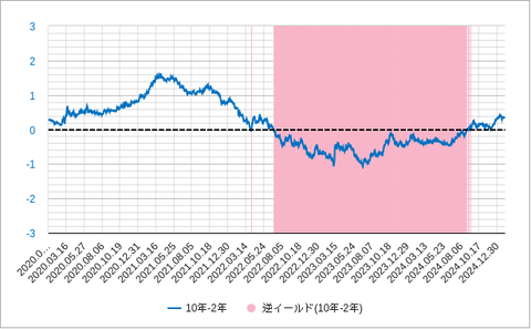 米１０年２年金利差202502