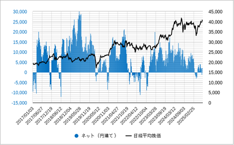 CME日経先物投機ポジション202508