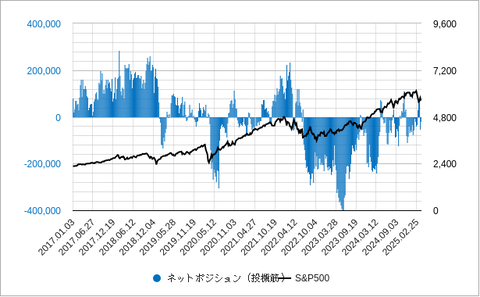 S&P500と投機ポジション202504