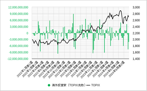 海外投資家TIPIX先物202410