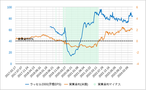 R2000と実質金利202405
