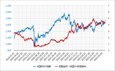 米REITと長期金利202407
