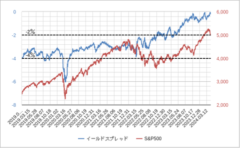 イールドスプレッド202404