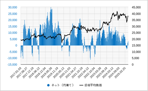 CME日経平均投機筋ポジション202505