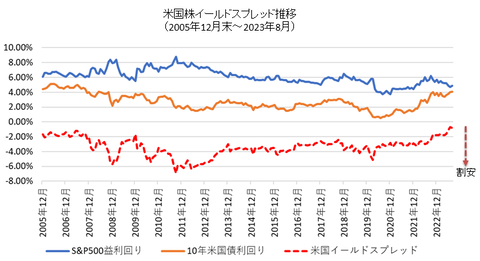 yieldspread_us202308