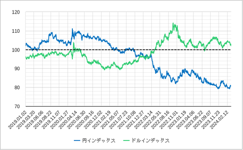 円インデックスとドルインデックス202403