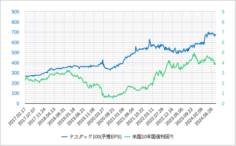 NASDAQ予想EPS202408