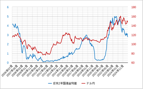日米2年金利差長期202509