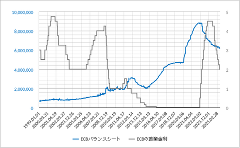 ECBバランスシートと金利202507