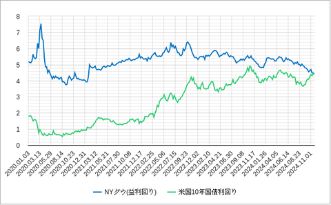 NYダウ益回りと10年債利回り202411