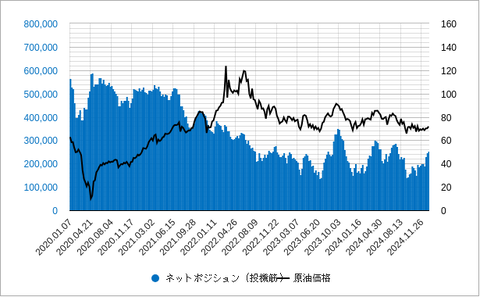 原油先物投機ポジション202501