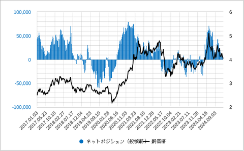 銅先物投機筋ネットポジション202501