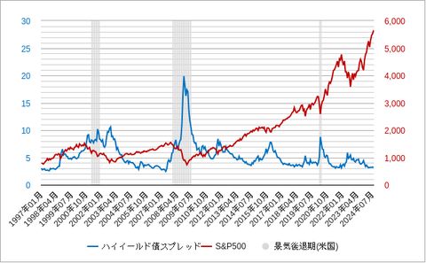 ハイイールド債スプレッドとS&P500202409