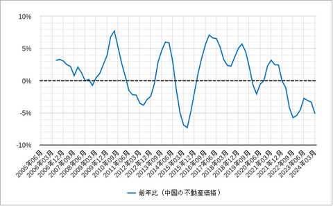 中国不動産前年比202403