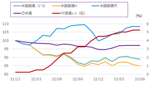 ヘッジ外債比較