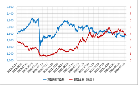 Jリートと米長期金利202409