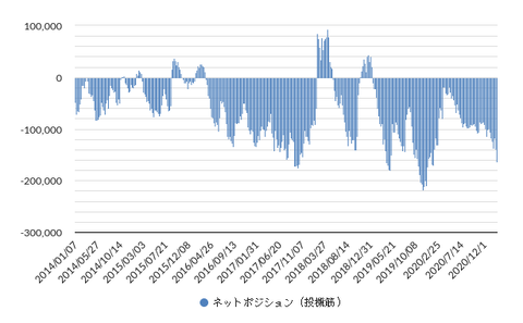 VIXポジション2102