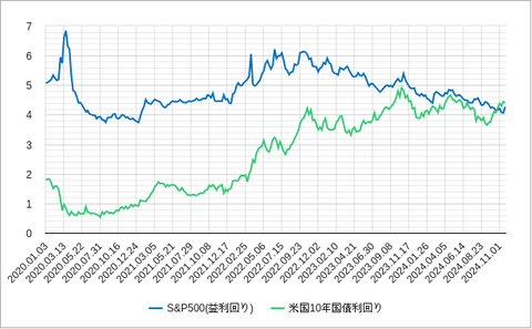 SP500益回りと10年債利回り202411