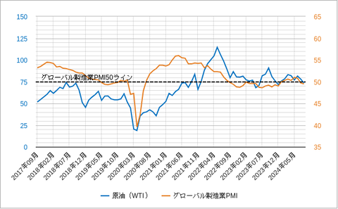 原油価格とPMI202409