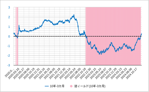 米長短金利差10年―3か月202412