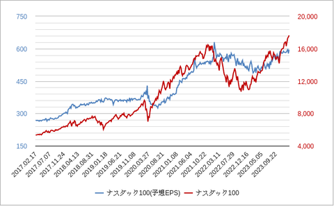 NASDAQ100予想EPS202402