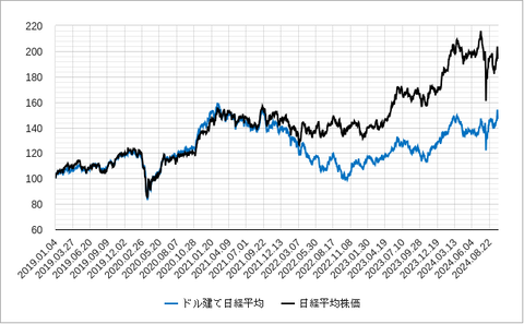 ドル建て日経202410