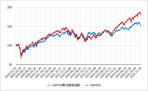 SP配当貴族指数202412