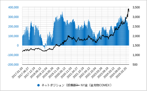 金先物投機ポジション202505