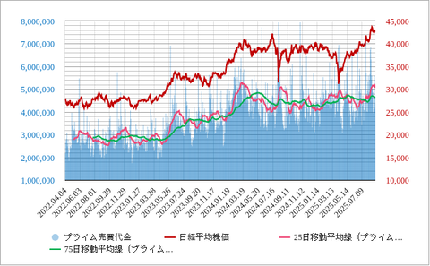プライム売買代金２５日MA202508