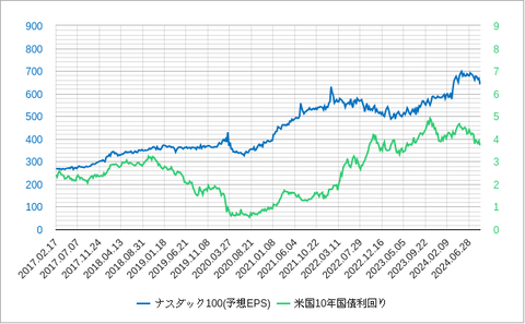 NASDAQ予想EPSと１０年金利202409