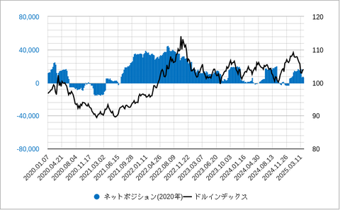 ドルインデックスと投機ポジション202504