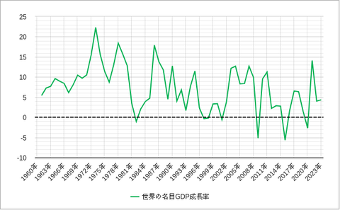 世界実質成長率2025
