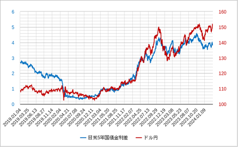 日米金利差5年202403