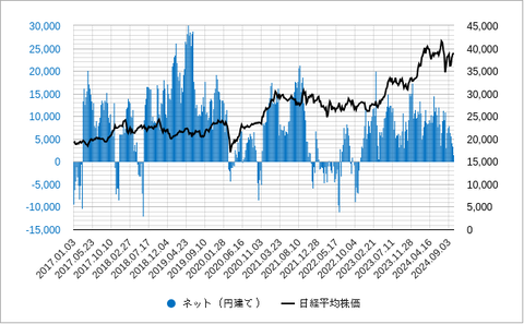 CME日経平均投機ポジション202410