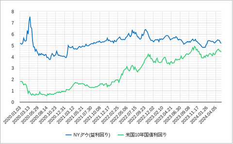 NYダウと益回りと長期金利202405