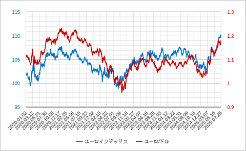 ユーロインデックス202507
