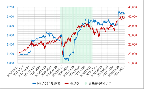 ダウ工業株202407