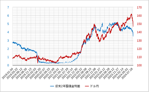 日米2年金利差と為替202408