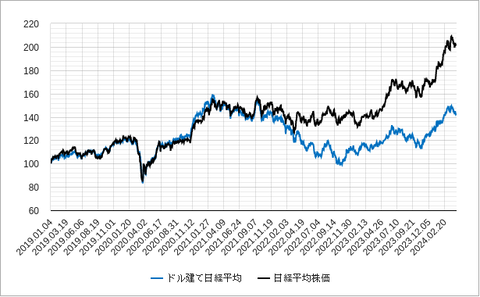 ドル建て日経平均202404
