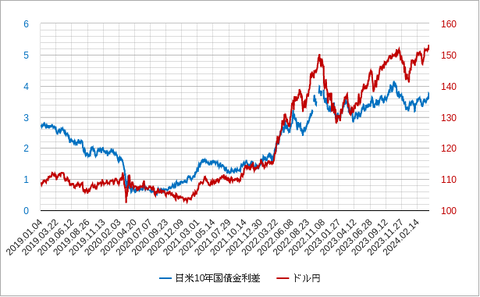 日米10年金利差202404