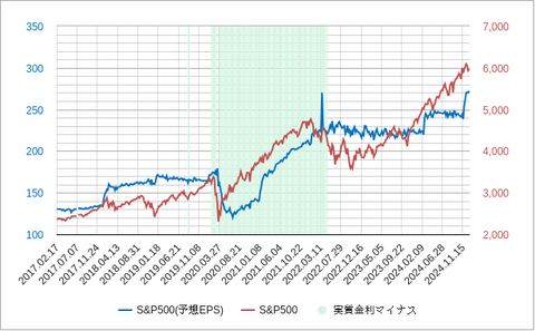 SP500予想EPS202412