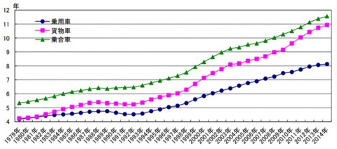 乗用車保有期間2024