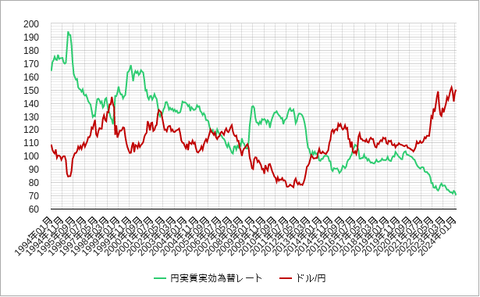 実質為替レート202403