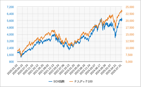 SOXとNASDAQ2508