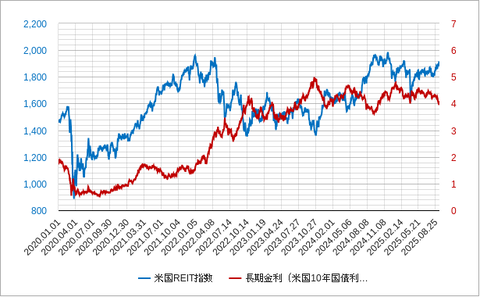 米国リート長期金利日足202509