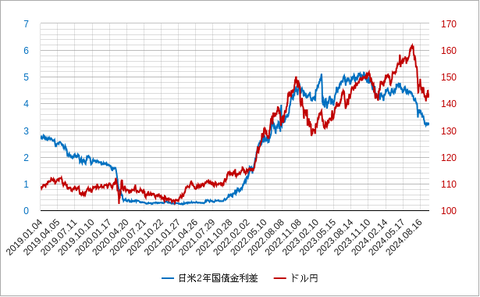日米２年金利差とドル円202410