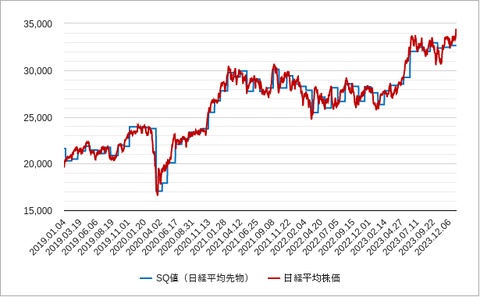 日経平均とSQ値202401